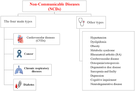 Communicable disease control a communicable disease is an illness caused by a specific infectious agent or its toxic products. Frontiers Management And Prevention Strategies For Non Communicable Diseases Ncds And Their Risk Factors Public Health