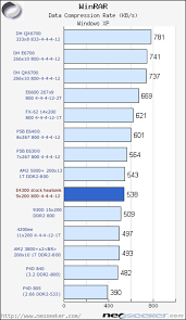 I saw a review somewhere where because of the 8400's overclockability the q6600 was beaten. Intel Core 2 Duo E4300 Review And Overclocking Analysis Introduction