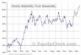 Hersha Hospitality Trust Nyse Ht Seasonal Chart Equity Clock