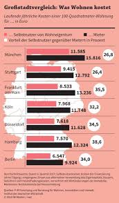 Erstellen sie eine benachrichtigung und teilen sie ihre favoriten! Wohnung Mieten Oder Kaufen Iwd De