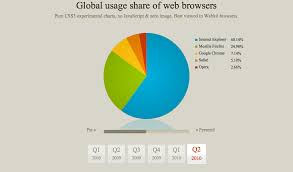 pin by rio rinaldi on chart css chart design chart