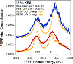 Latest tenders updates every 15 mins. U M Subshell X Ray Emission Spectroscopy Of Uranium Dioxide The Effect Of Excitation Energy Springerlink