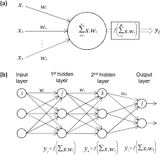 The input layer collects input patterns. A The Building Block Of Deep Neural Networks Artificial Neuron Or Download Scientific Diagram