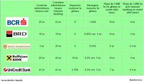 Cardul de credit ar putea să vină cu niște comisioane mai mari, avertizează sursa citată. Comisioanele Bcr Brd Bt Raiffeisen Si Unicredit Pentru Conturile Firmelor Ghiseul Bancar