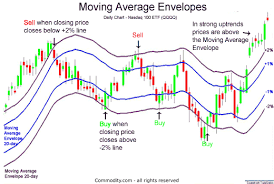 Moving Average Envelopes Technical Indicator Tool Plots A Moving Average And Two Bands That Are Spaced Moving Average Technical Trading Forex Trading Training