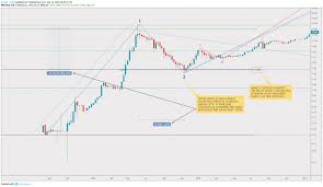 #bitcoin prediction, elliott waves, bitcoin elliott wave, elliott wave prediction. Elliott Wave Theory Apply The Elliot Wave In Crypto Phemex Academy