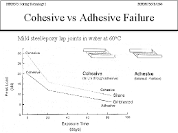 How to use cohesion in a sentence. Cohesive Vs Adhesive Failure