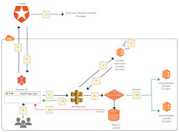 How To Integrate Rest Apis With Single Page Apps And Secure Them Using Auth0 Part 1 Amazon Web Services App Enterprise Application Solution Architect