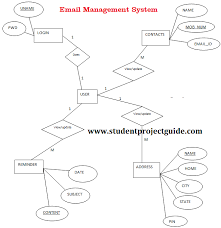Email Management System Student Project Guidance Development Student Project Management Hospitality Management
