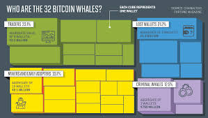 The Whales Of Bitcoin Study Shows Their Impact On The