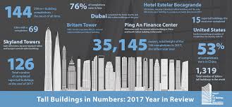 Jun 27, 2021 · gabby thomas won the women's 200 meters at the u.s. 2018 Year In Review The Skyscraper Center