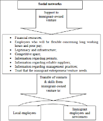 Flowchart summary of social networks support to immigrant-owned ventures