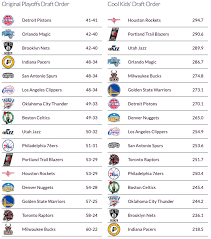 In 2019, the new orleans pelicans jumped from seventh to no. A Recipe For Fixing The Nba Draft Lottery Box Score Geeks Articles