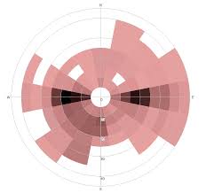 Polar Plots Using D3 Js Stack Overflow