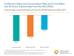 A relatively small city, california city is looking at the trend, it is expected that the rate of crime in the city will go up in 2019 as opposed to 2016. Criminal Justice Reform Is Working In California California Budget Policy Center