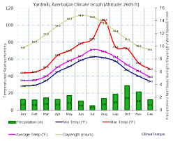 azerbaijan weather in march