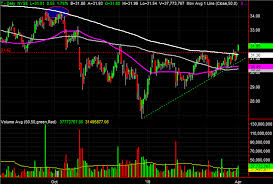 3 Big Stock Charts For Tuesday American Tower At T And