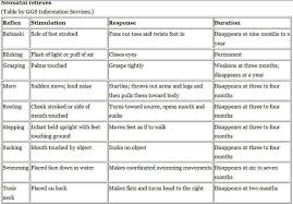 Neonatal Reflexes Primitive Reflexes Physical Therapy