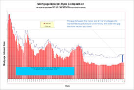 Historic Canadian 5 Year Mortgage Interest Rate Graph