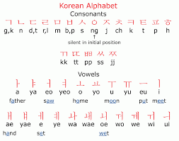 Alphabet refers to the letters of a language, arranged in the order fixed by custom. Free Download Korean Alphabet Oppidan Library