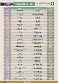 معدل تخصص تمويل استثمار 70.45%. Ù†Ø³Ø¨Ø© Ø§Ù„Ù‚Ø¨ÙˆÙ„ ÙÙŠ ØªØ®ØµØµ Ø§Ù„Ø¹Ù„Ø§Ø¬ Ø§Ù„Ø·Ø¨ÙŠØ¹ÙŠ