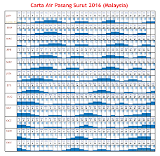 Fenomena pasang surut air laut semestinya bukanlah hal yang asing bagi masyarakat indonesia, terutama yang bermukim di daerah pantai atau bagi mereka yang hobi memancing. Jadual Air Pasang Surut Sabah Jadual Air Pasang Surut Sandakan Japss Jika Pada Tabel Solunar Activity Tidak Terdapat Gambar Ikan Berarti Aktifitas Ikan Hari Itu Sangat Rendah Darwin Ena