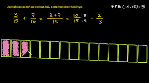 Namun yang perlu diingat adalah bahwa metode ini digunakan apabila kita sudah memahami konsep membandingkan pecahan dengan menggunakan metode menyamakan penyebut kedua pecahan. Penjumlahan Pecahan Dengan Penyebut Sama Pecahan Matematika Khan Academy Youtube