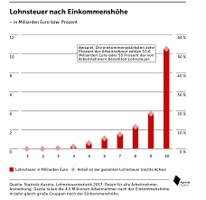 Kryptowährungen sind steuerfrei, wenn diese > 1 jahr nicht verkauft oder getauscht werden. Lohnsteuer Nach Einkommenshohe Agenda Austria