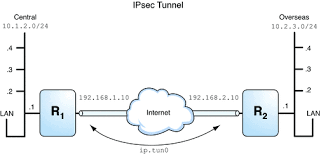 Check spelling or type a new query. Schutzen Eines Vpn Mit Ipsec Systemverwaltungshandbuch Ip Services