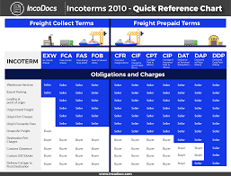 Learn about liability of the seller & buyer, recommended freight type and tips for usage. Incoterms Explained The Complete Guide Incodocs