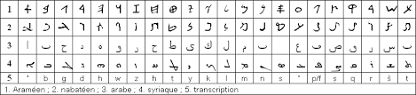 تاريخ الأبجدية العربية ويكيبيديا