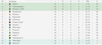 It is the highest division of professional football league. Yakoyu Ye Turnirna Tablicya Pershoyi Ligi Pislya Matchiv 20 Turu Novini Futbolu