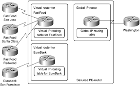 Ccie Sp Mpls Faq Mpls Vpn Architecture Overview Figure Virtual Routers Created In A Pe Router Q1 How Can Overlapping Ip Virtual Router Router Routing Table