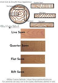 Although there are many types of wood, identifying each just by looking can be a challenging task. The Ultimate Guide To Identifying Wood Types In Furniture 2021