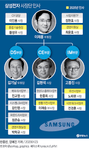 삼성전자 기흥반도체 화재안전 종합 consulting 수행. ì‚¼ì„±ì „ìž ìƒí™œê°€ì „ì‚¬ì—…ë¶€ìž¥ì— ì´ìž¬ìŠ¹ ë¶€ì‚¬ìž¥ ì¡°ì§ê°œíŽ¸ ë§ˆë¬´ë¦¬ ì—°í•©ë‰´ìŠ¤