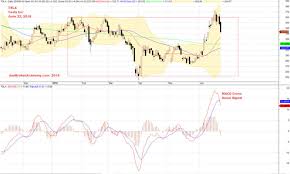 U S Stock Analysis Tsla Tesla Inc Stock Charting And Macd