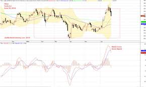 u s stock analysis tsla tesla inc stock charting and macd