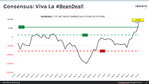 Chart Of The Day Consensus Viva La Beandeal