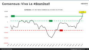 chart of the day consensus viva la beandeal