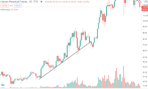 Trendline là gì? Cách vẽ đường trendline (đường xu hướng)