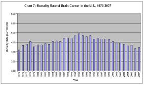 Us Cancer Program And Specific Types Of Cancer 1975 2007