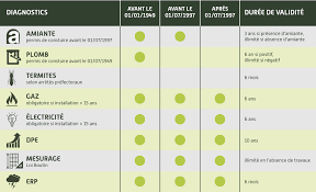 Le constat de risque d'exposition au plomb évitez toute contamination. Respecter La Duree De Validite Des Diagnostics Suffisant Pour Signer D Pro Expertises Diagnostics Immobiliers