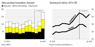 Prior to the pandemic, bofa had estimated that home prices would increase 4% to 5% in 2020, but now it forecasts that home prices will drop until they hit. Despite The Pandemic Home Prices In Romania Are Increasing But Why Eecfa Buildecon