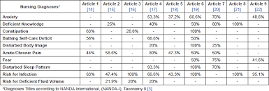 Epithelial ovarian cancer (including fallopian tube cancer and primary peritoneal cancer). The Most Common Nursing Diagnosis Among Adults Seniors Hospitalised With Cancer Integrative Review Ecancer