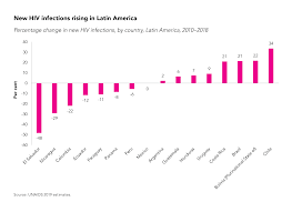 Latin america comprises around 20 countries, which can be subdivided into four regions based on their geographical position: New Hiv Infections Rising In Latin America Key Populations Particularly Affected Unaids