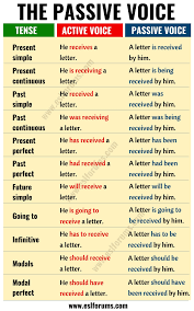 Active Vs Passive Voice Important Rules And Useful Examples With Images Teaching English Grammar Learn English Words English Language Learning