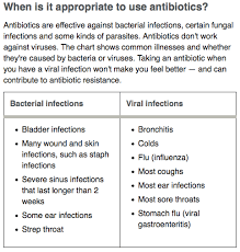 Germs Bacteria Viruses Fungi Antiboitics Kind Ism