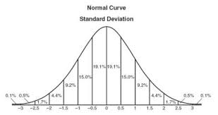 Normal Distribution And Standard Deviation Practice Probabilidad Y Estadistica Estadistica Distribucion Normal