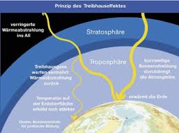 Treibhauseffekt Leifiphysik