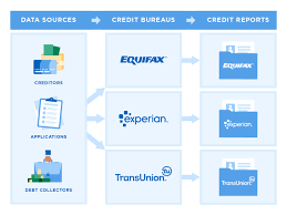 5 best credit unions that pull equifax only credit bureau for credit cards 2021. What Are The Three Credit Bureaus Nerdwallet